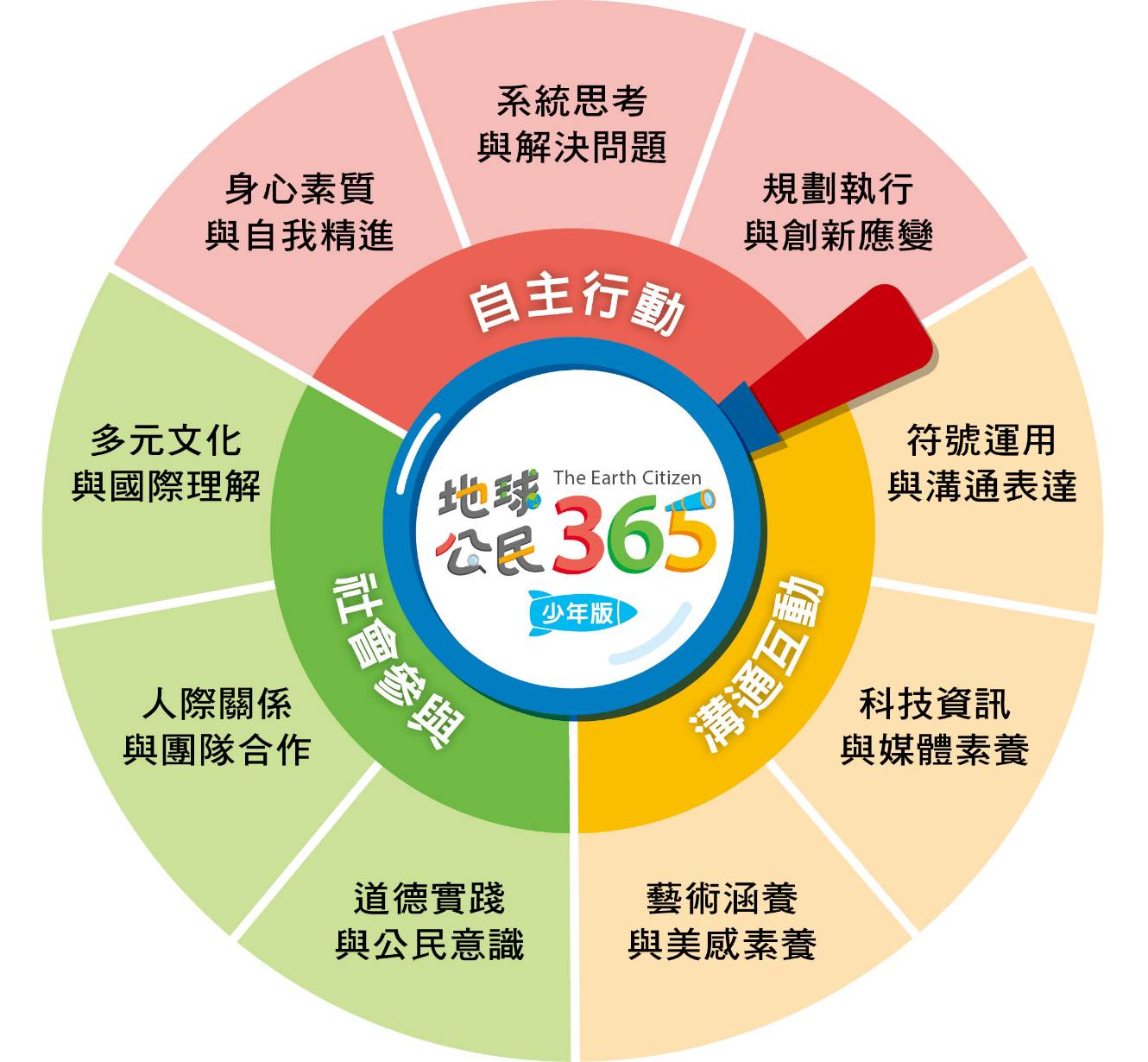 地球公民少年版1年專案  詢問請加LINE@ya7066：圖片 10